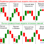 Основные свечные паттерны